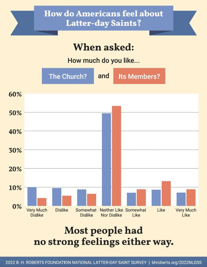 ¿Cómo se sienten los estadounidenses acerca de LDS?