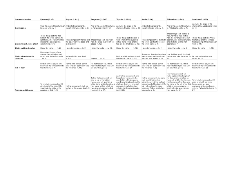 7 Churches Chart.png