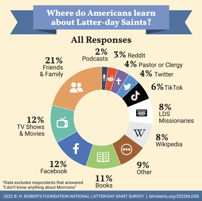 Where do American learn about LDS