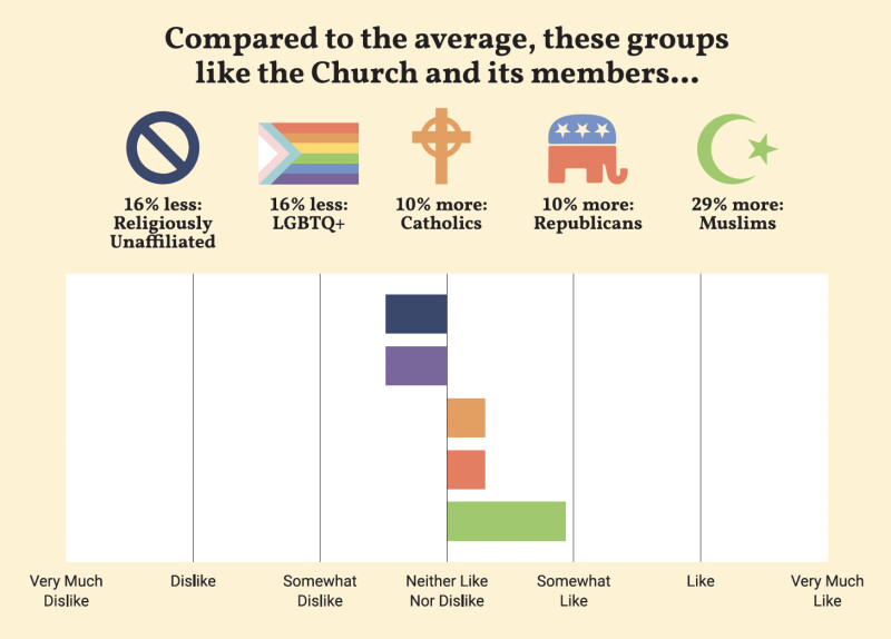 Which groups like the church