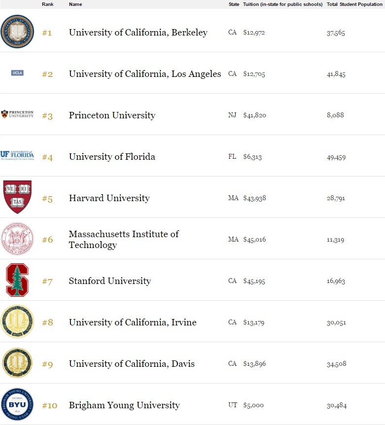 Top 10 best value schools in America, as listed on Forbes