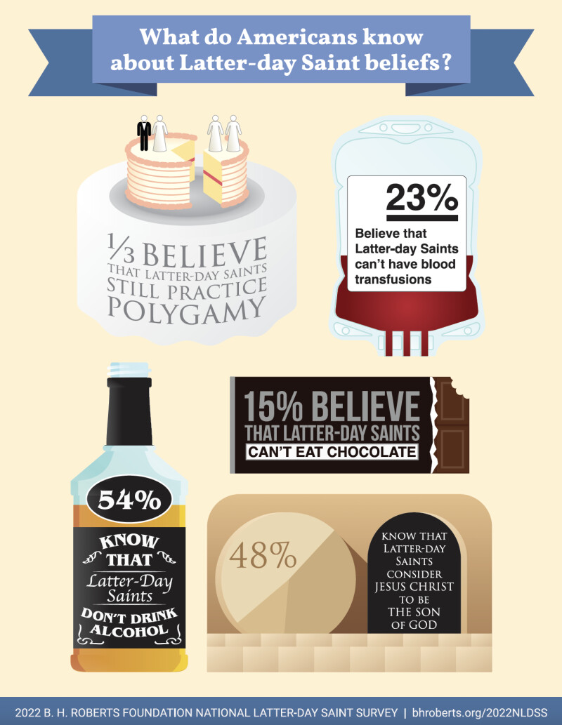 ¿Qué saben los estadounidenses acerca de las creencias mormonas?